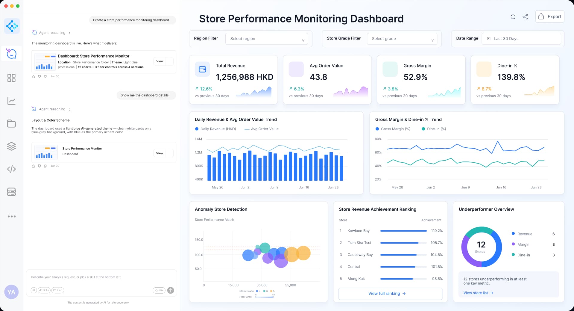 FineBI store performance dashboard with revenue, margin, anomaly detection, and store ranking insights