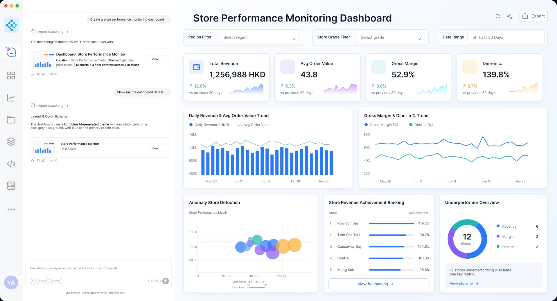 FineBI store performance dashboard with revenue, margin, order value, anomaly detection, and store ranking insights
